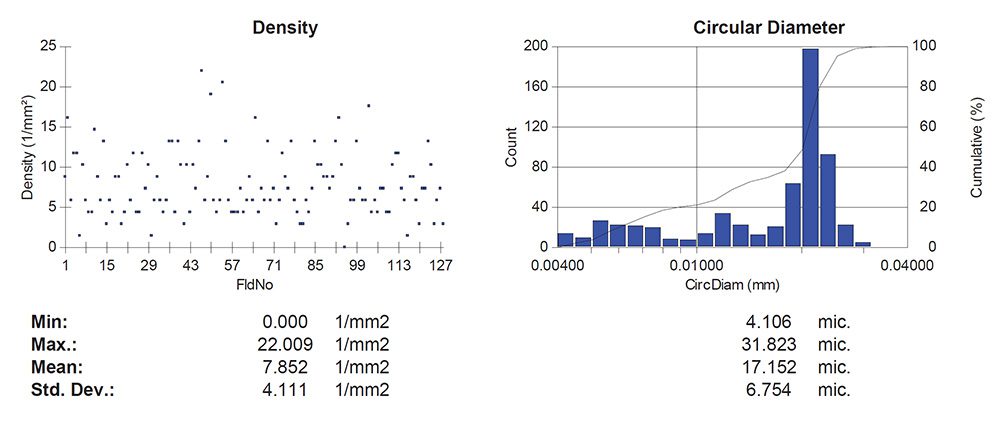 Results