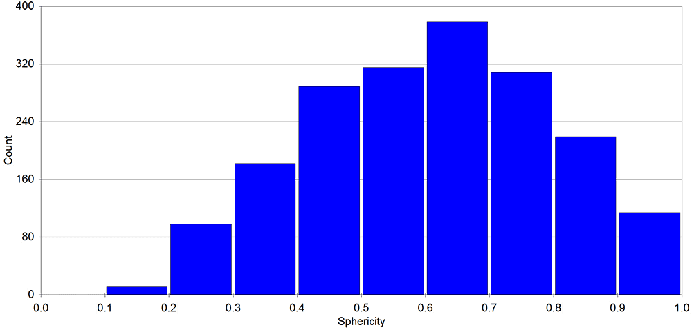 Results