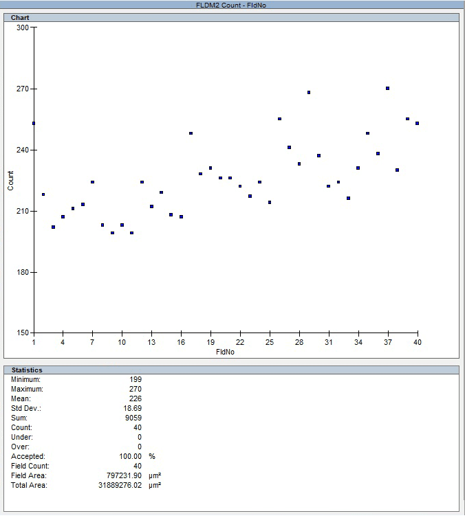 Particle count per field