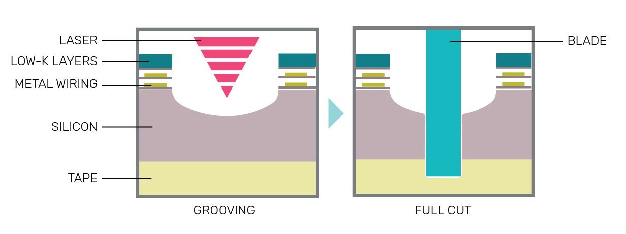 Blade dicing through a laser-grooved wafer