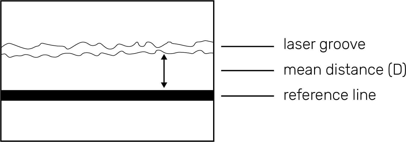 Measuring the mean distance between the reference line and the groove