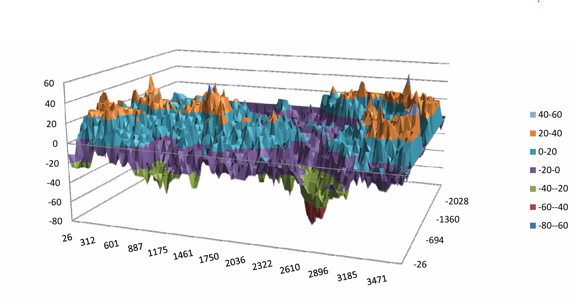 3D area roughness reconstruction with distance-from-mean-plane color map